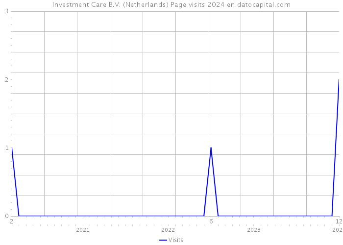 Investment Care B.V. (Netherlands) Page visits 2024 