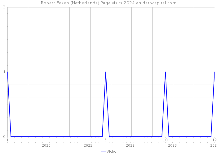 Robert Eeken (Netherlands) Page visits 2024 