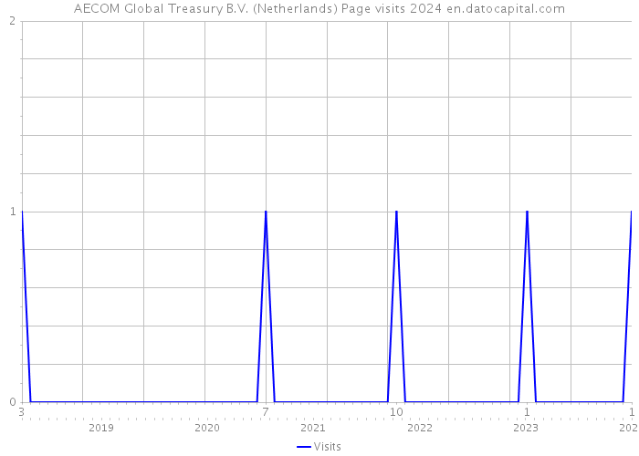 AECOM Global Treasury B.V. (Netherlands) Page visits 2024 