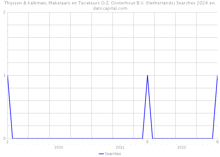 Thijssen & Kalkman, Makelaars en Taxateurs O.Z. Oosterhout B.V. (Netherlands) Searches 2024 