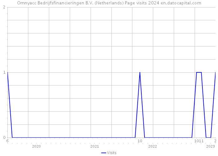 Omnyacc Bedrijfsfinancieringen B.V. (Netherlands) Page visits 2024 