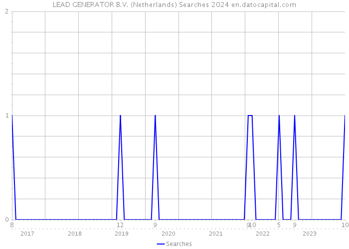 LEAD GENERATOR B.V. (Netherlands) Searches 2024 