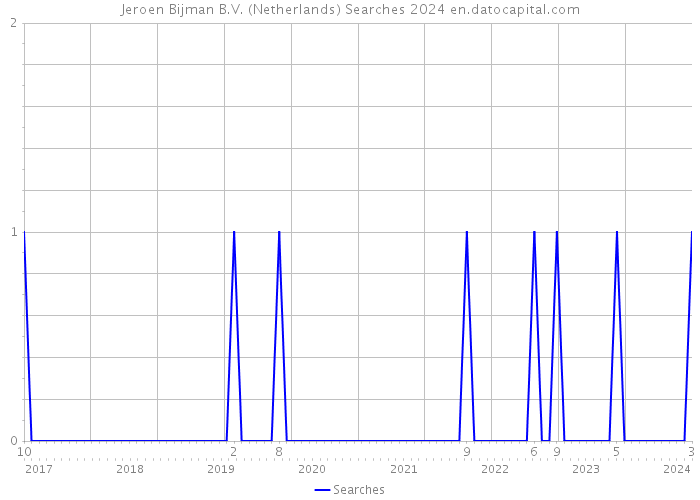 Jeroen Bijman B.V. (Netherlands) Searches 2024 
