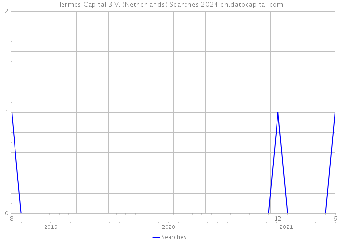 Hermes Capital B.V. (Netherlands) Searches 2024 