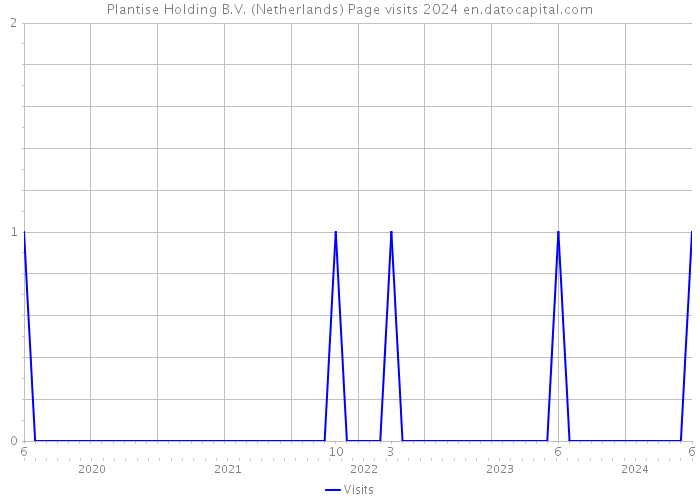 Plantise Holding B.V. (Netherlands) Page visits 2024 