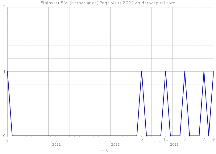 FinInvest B.V. (Netherlands) Page visits 2024 