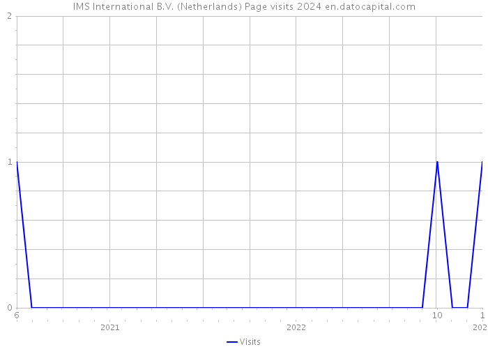 IMS International B.V. (Netherlands) Page visits 2024 