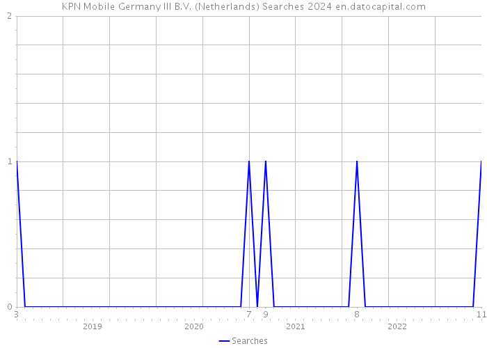 KPN Mobile Germany III B.V. (Netherlands) Searches 2024 