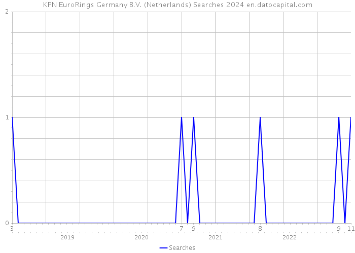 KPN EuroRings Germany B.V. (Netherlands) Searches 2024 