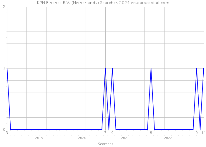 KPN Finance B.V. (Netherlands) Searches 2024 