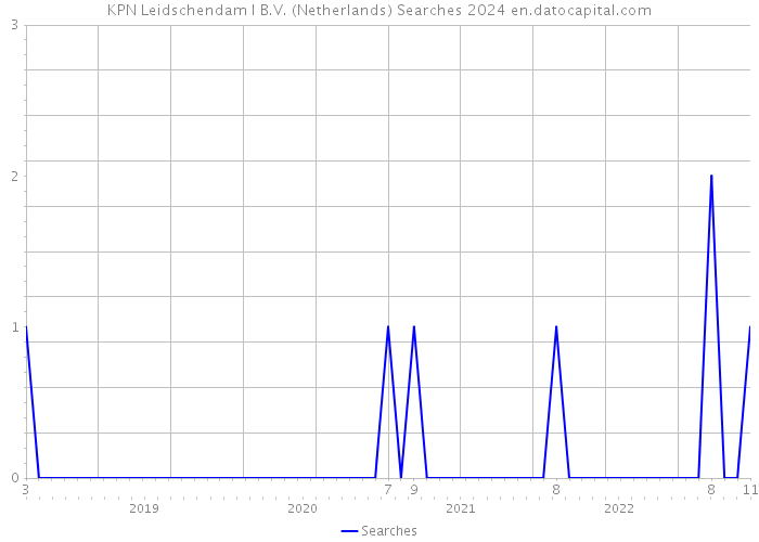 KPN Leidschendam I B.V. (Netherlands) Searches 2024 