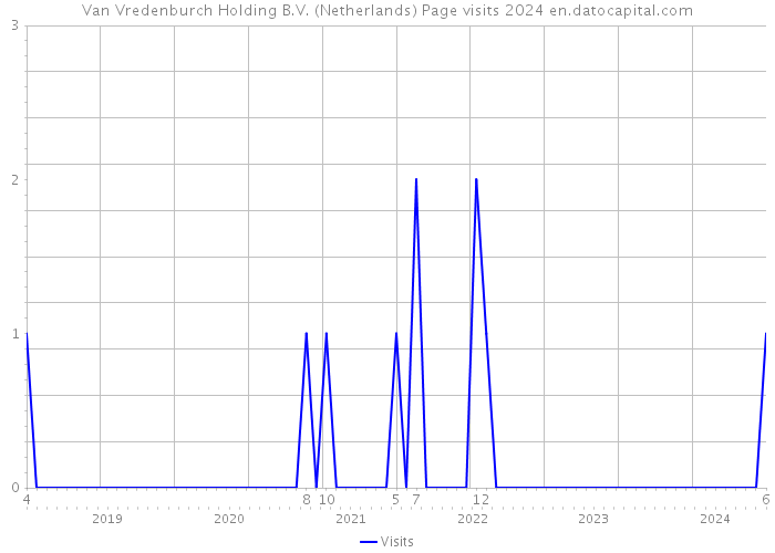 Van Vredenburch Holding B.V. (Netherlands) Page visits 2024 