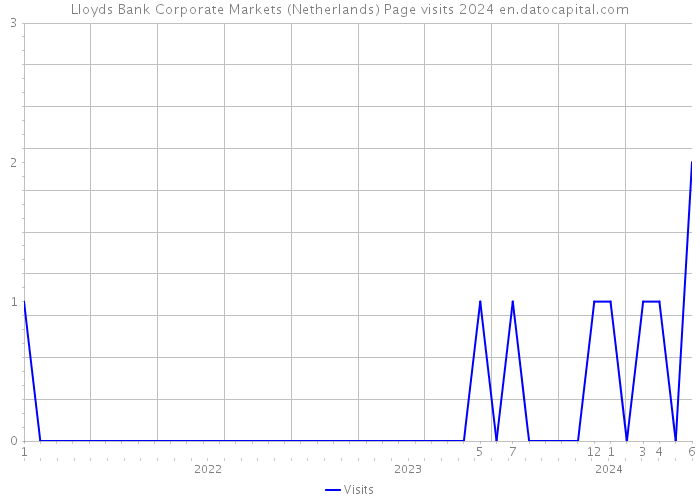 Lloyds Bank Corporate Markets (Netherlands) Page visits 2024 