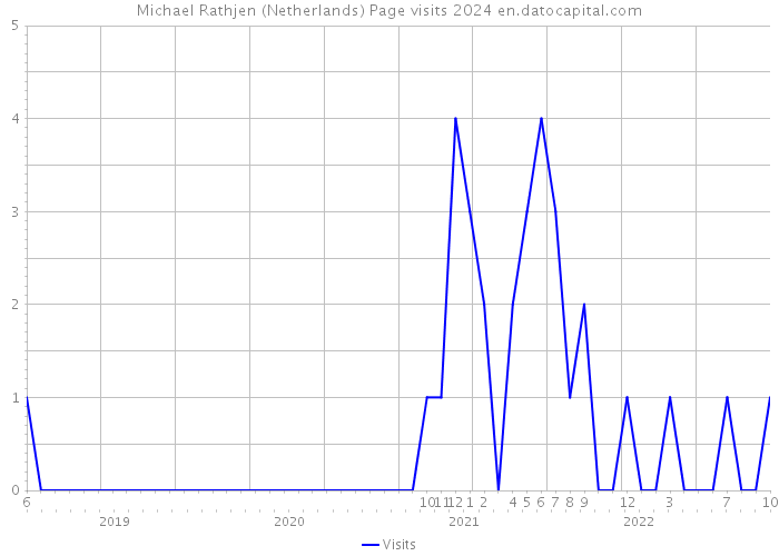 Michael Rathjen (Netherlands) Page visits 2024 