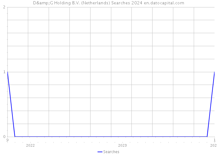 D&G Holding B.V. (Netherlands) Searches 2024 
