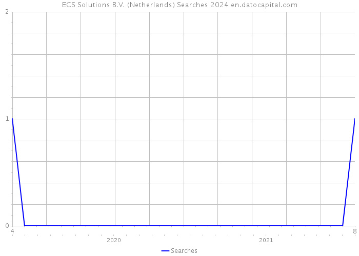 ECS Solutions B.V. (Netherlands) Searches 2024 