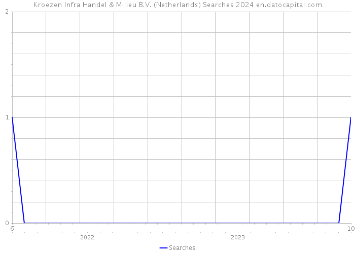 Kroezen Infra Handel & Milieu B.V. (Netherlands) Searches 2024 