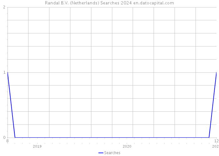 Randal B.V. (Netherlands) Searches 2024 