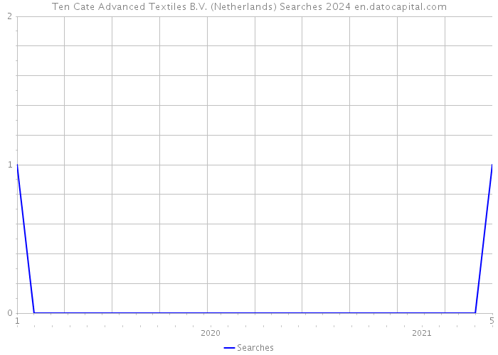 Ten Cate Advanced Textiles B.V. (Netherlands) Searches 2024 