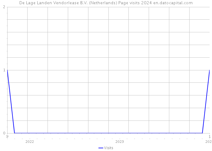 De Lage Landen Vendorlease B.V. (Netherlands) Page visits 2024 
