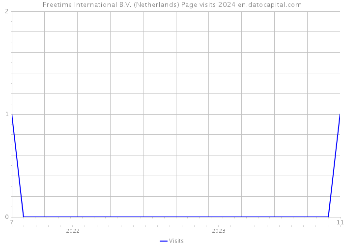 Freetime International B.V. (Netherlands) Page visits 2024 