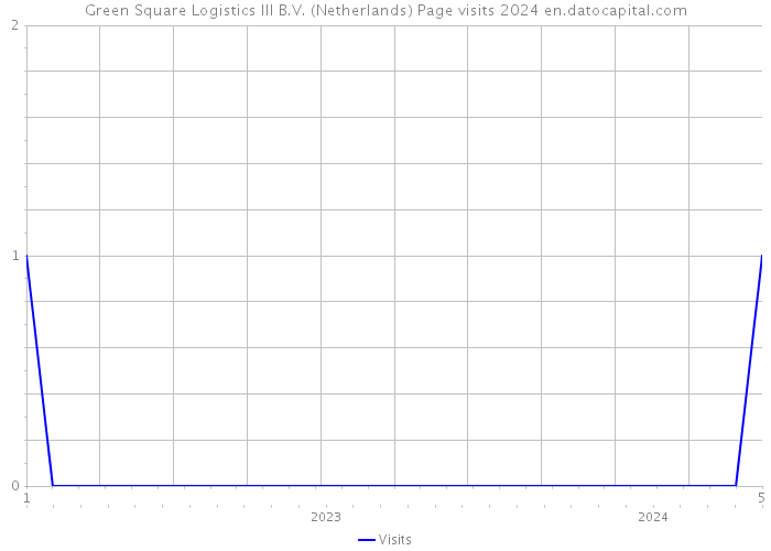 Green Square Logistics III B.V. (Netherlands) Page visits 2024 