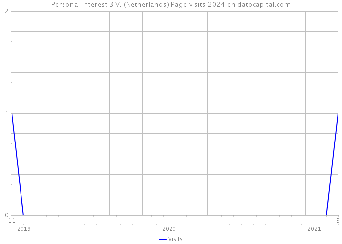 Personal Interest B.V. (Netherlands) Page visits 2024 