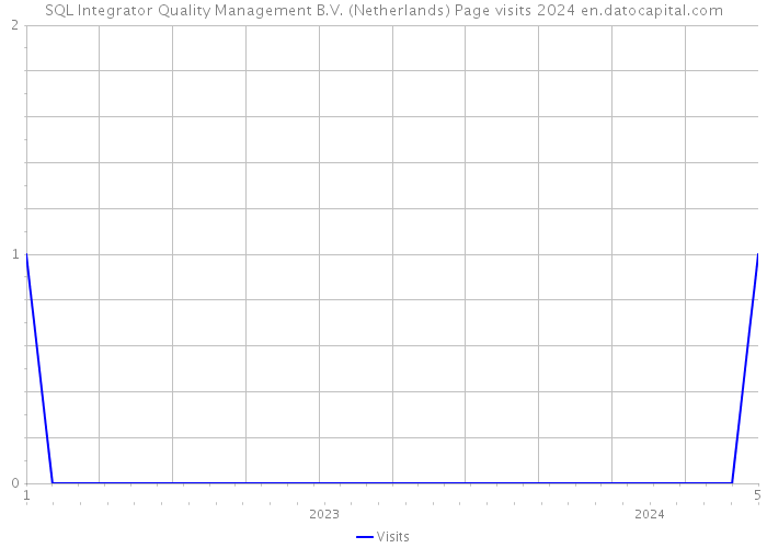 SQL Integrator Quality Management B.V. (Netherlands) Page visits 2024 
