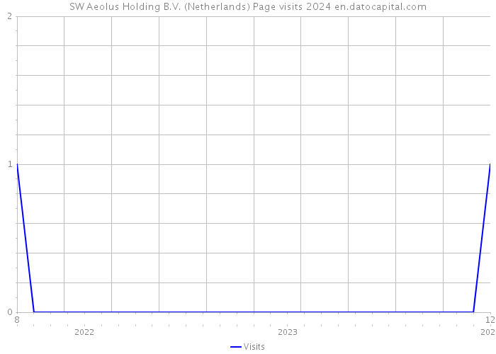 SW Aeolus Holding B.V. (Netherlands) Page visits 2024 