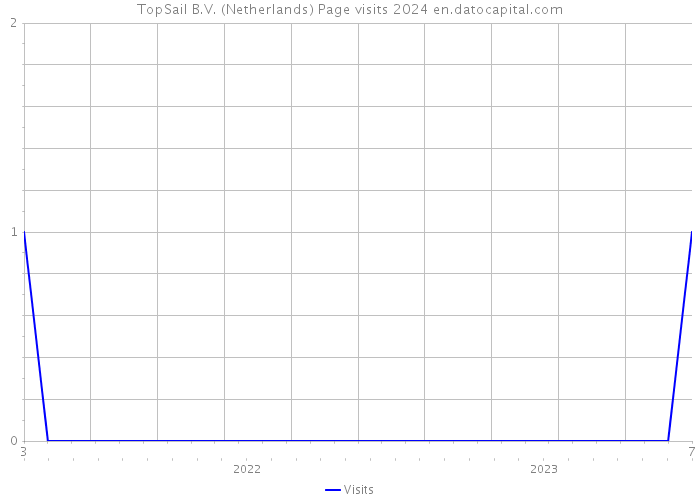 TopSail B.V. (Netherlands) Page visits 2024 