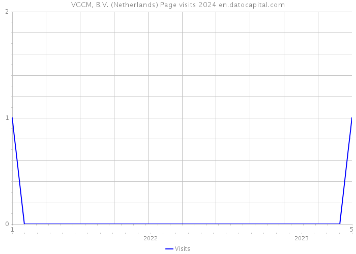 VGCM, B.V. (Netherlands) Page visits 2024 
