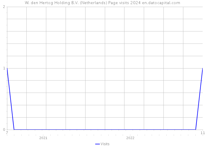 W. den Hertog Holding B.V. (Netherlands) Page visits 2024 