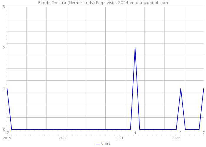 Fedde Dolstra (Netherlands) Page visits 2024 