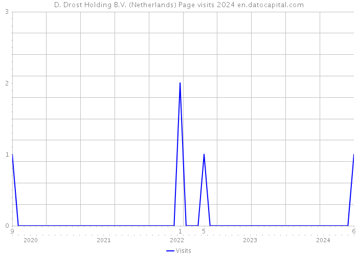 D. Drost Holding B.V. (Netherlands) Page visits 2024 