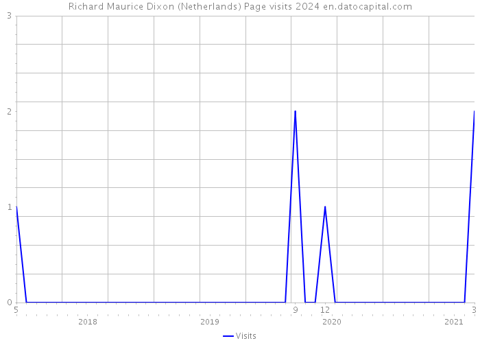 Richard Maurice Dixon (Netherlands) Page visits 2024 