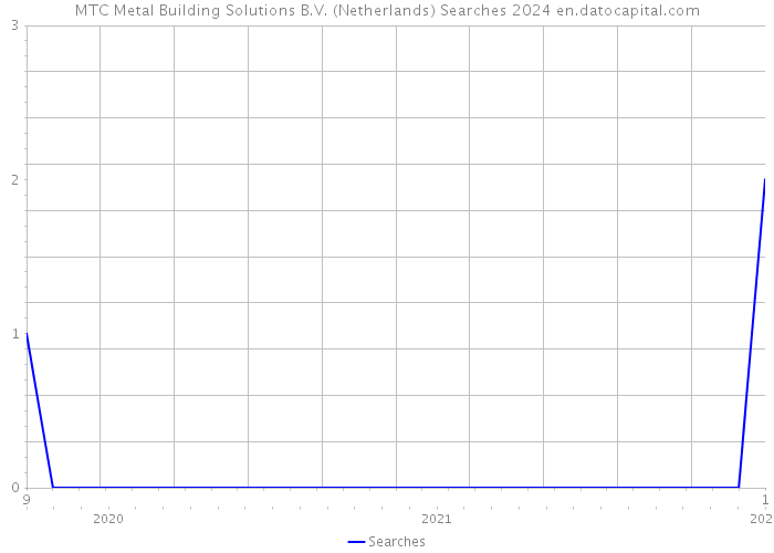 MTC Metal Building Solutions B.V. (Netherlands) Searches 2024 