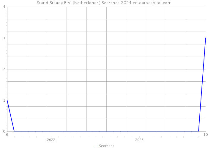 Stand Steady B.V. (Netherlands) Searches 2024 