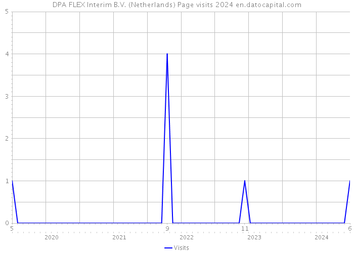 DPA FLEX Interim B.V. (Netherlands) Page visits 2024 