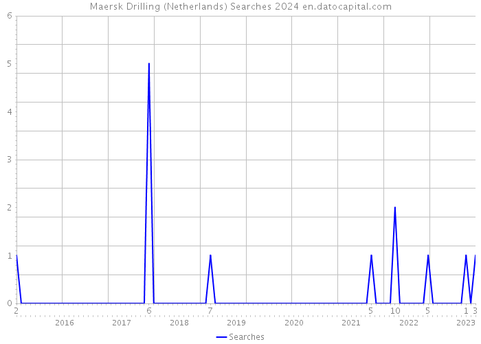 Maersk Drilling (Netherlands) Searches 2024 