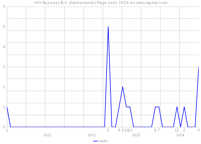 VVV Business B.V. (Netherlands) Page visits 2024 