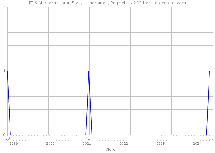 IT & M International B.V. (Netherlands) Page visits 2024 