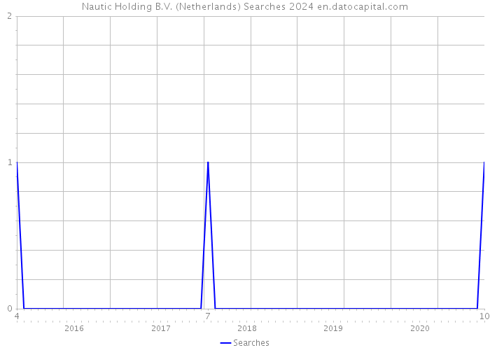 Nautic Holding B.V. (Netherlands) Searches 2024 