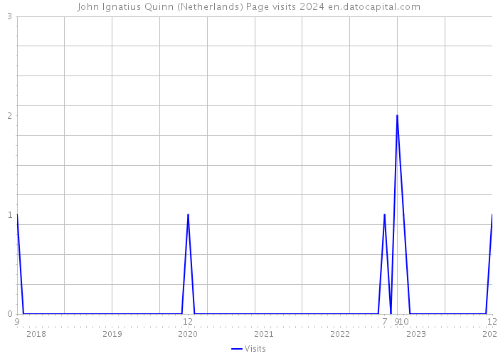 John Ignatius Quinn (Netherlands) Page visits 2024 