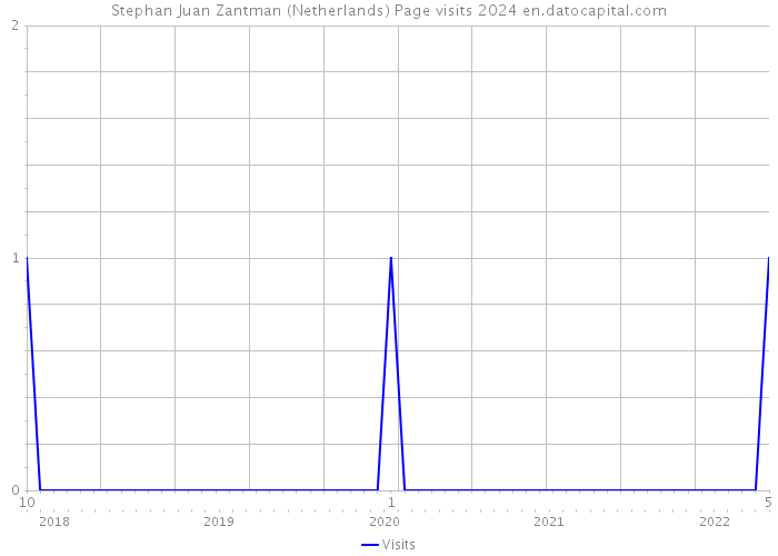 Stephan Juan Zantman (Netherlands) Page visits 2024 