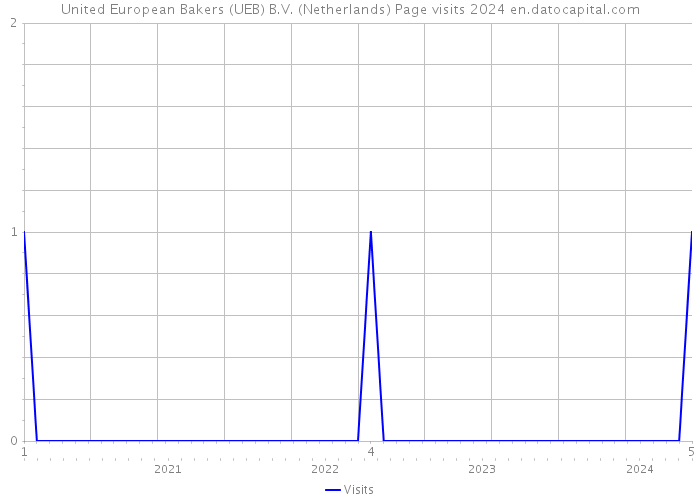 United European Bakers (UEB) B.V. (Netherlands) Page visits 2024 
