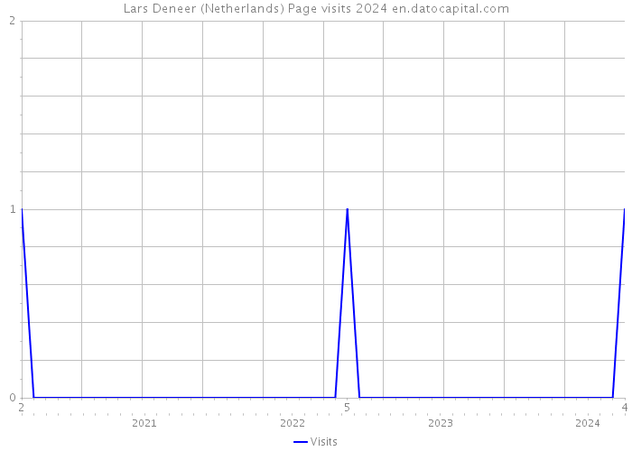 Lars Deneer (Netherlands) Page visits 2024 