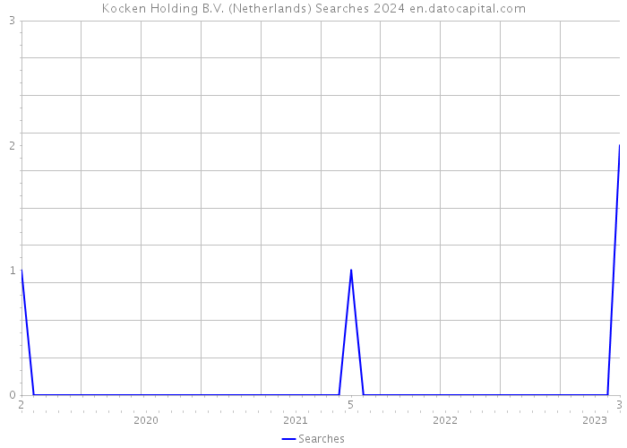 Kocken Holding B.V. (Netherlands) Searches 2024 