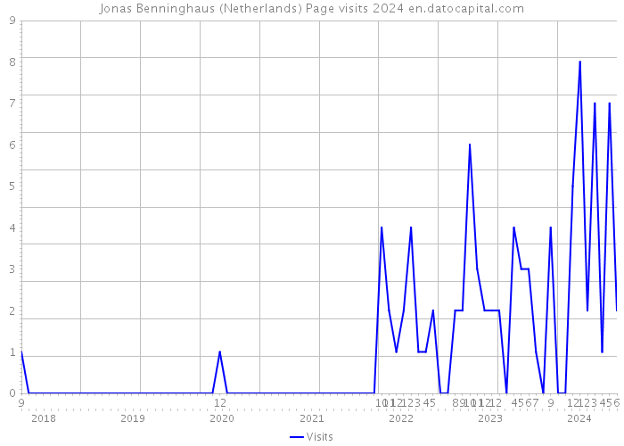 Jonas Benninghaus (Netherlands) Page visits 2024 