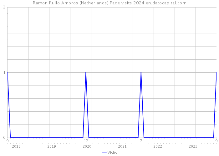 Ramon Rullo Amoros (Netherlands) Page visits 2024 