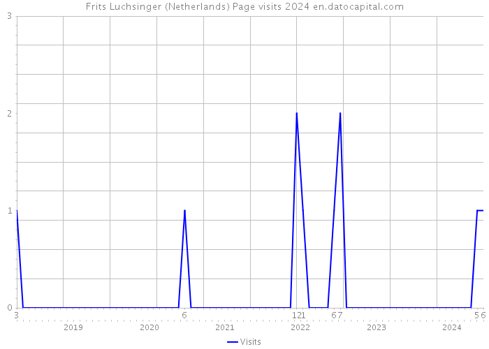 Frits Luchsinger (Netherlands) Page visits 2024 